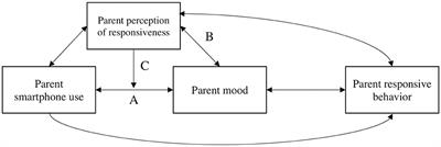 Daily smartphone use predicts parent depressive symptoms, but parents' perceptions of responsiveness to their child moderate this effect